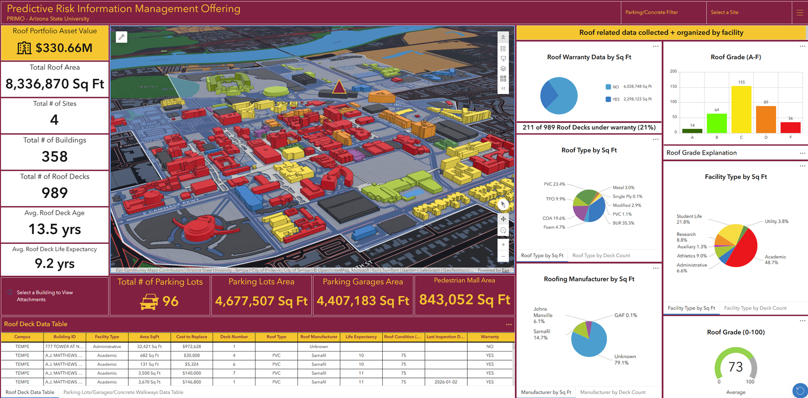 PRIMO dashboard configured for a Big 12 university campus portfolio